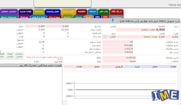 شروع امیدوارکننده معاملات گواهی سپرده ذرت خوزستان